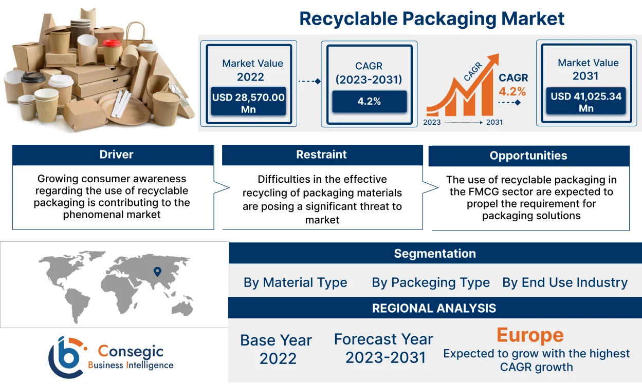 Recyclable Packaging Market 