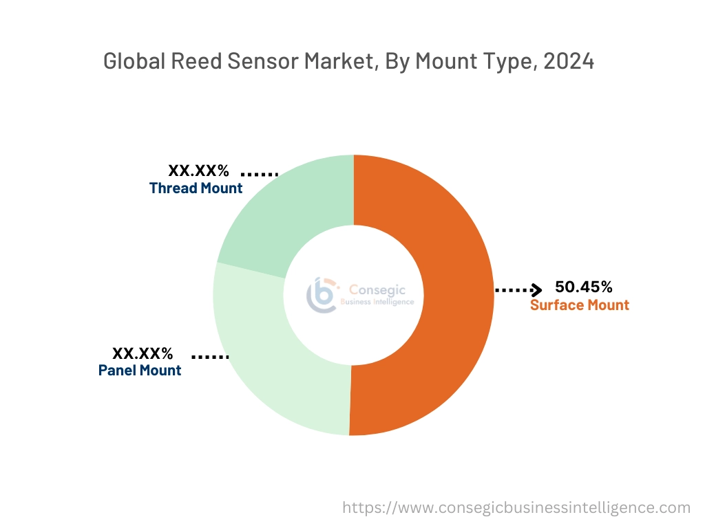 Reed Sensor Market By Mount Type