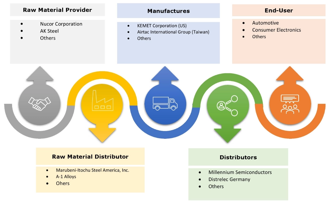 Reed Sensor Market Ecosystem