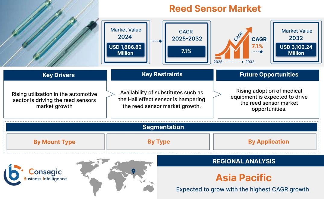 Reed Sensor Market 