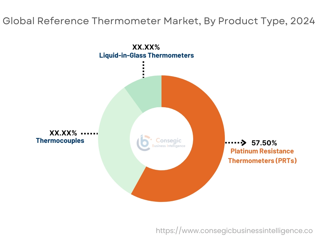 Reference Thermometer Market By Product Type