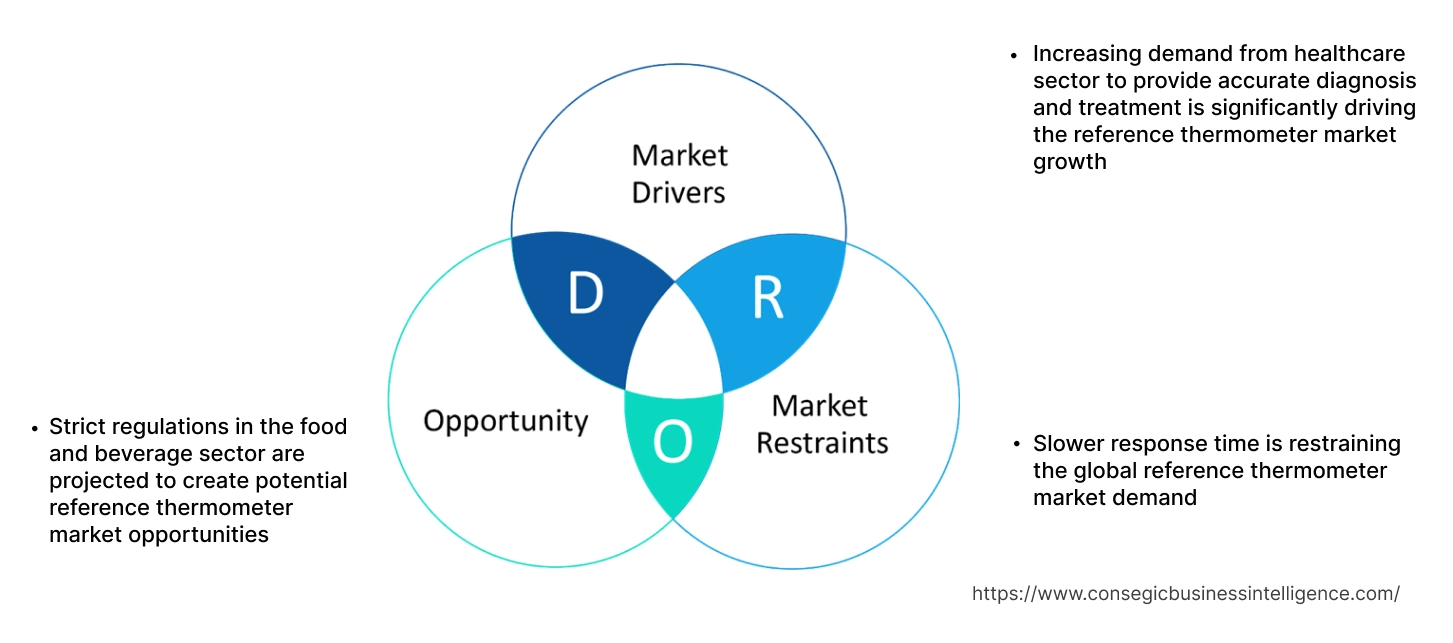 Reference Thermometer Market Dynamics