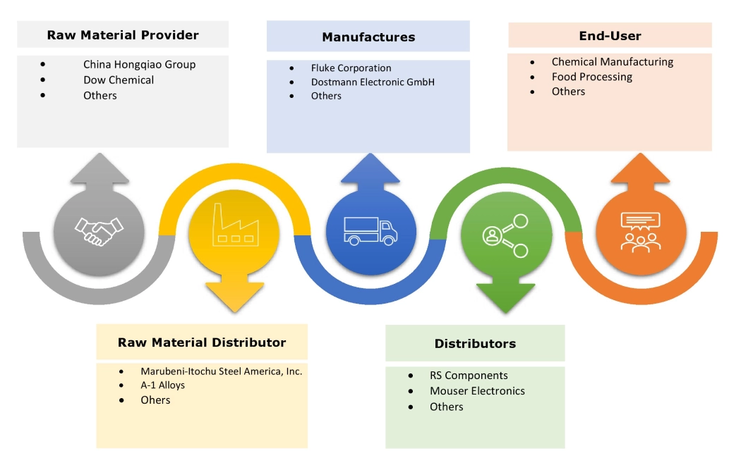 Reference Thermometer Market Ecosystem