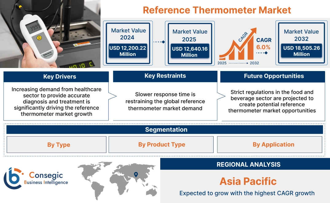 Reference Thermometer Market