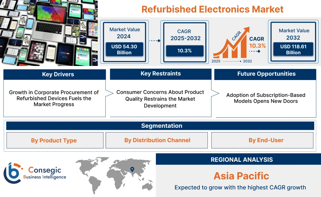 Refurbished Electronics Market 