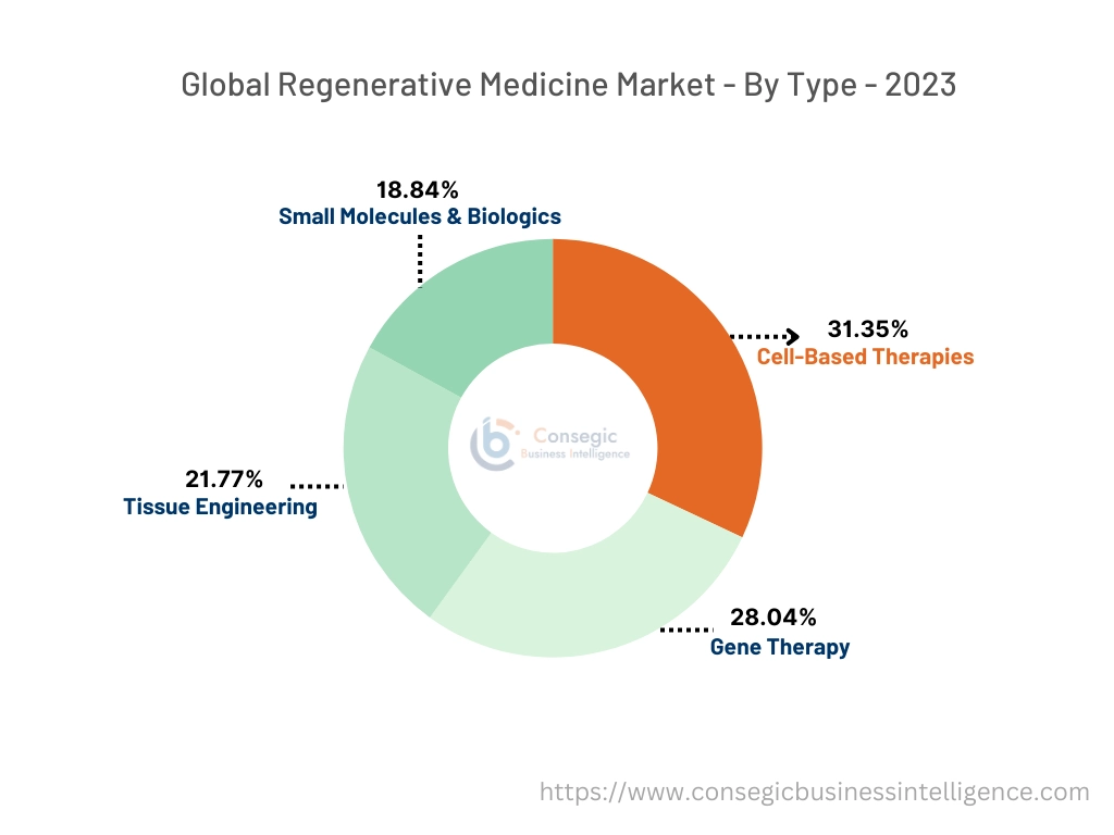 Regenerative Medicine Market By Type