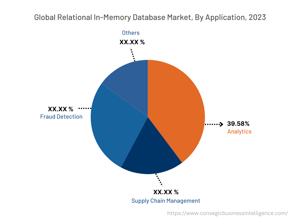Global Relational In-Memory Database Market , By Application, 2022