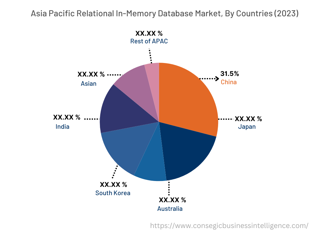 Relational In-Memory Database Market   By Country