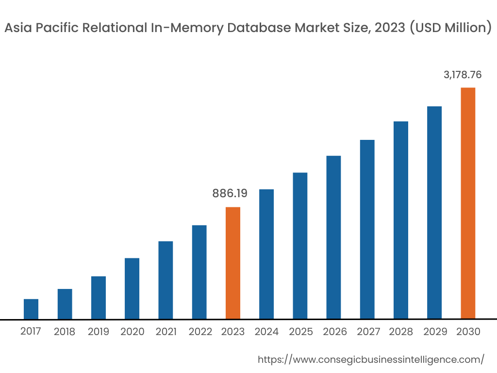 Relational In-Memory Database Market By Region