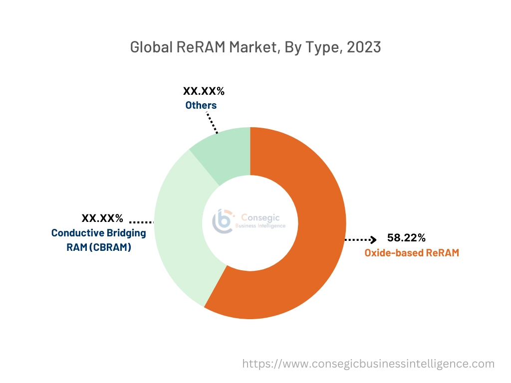 ReRAM Market By Type