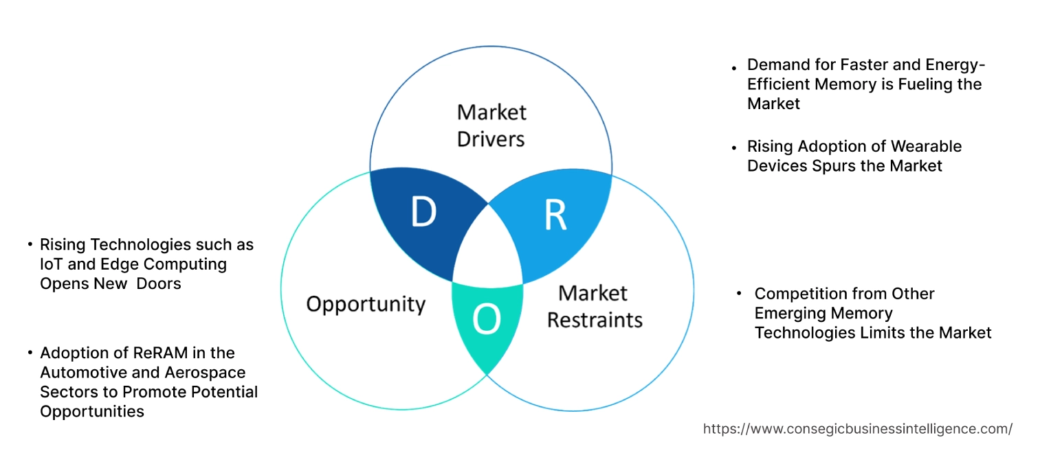 ReRAM Market Dynamics