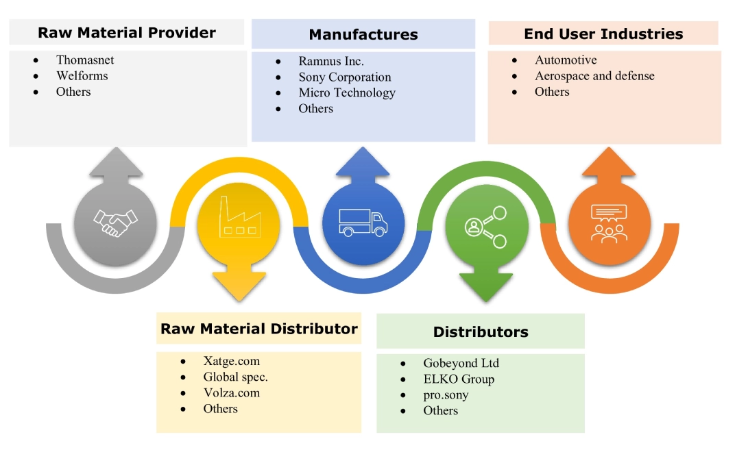 ReRAM Market Ecosystem