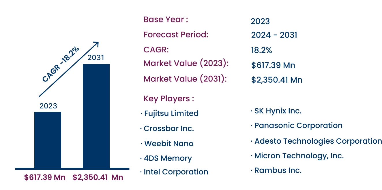 Global ReRAM Market 