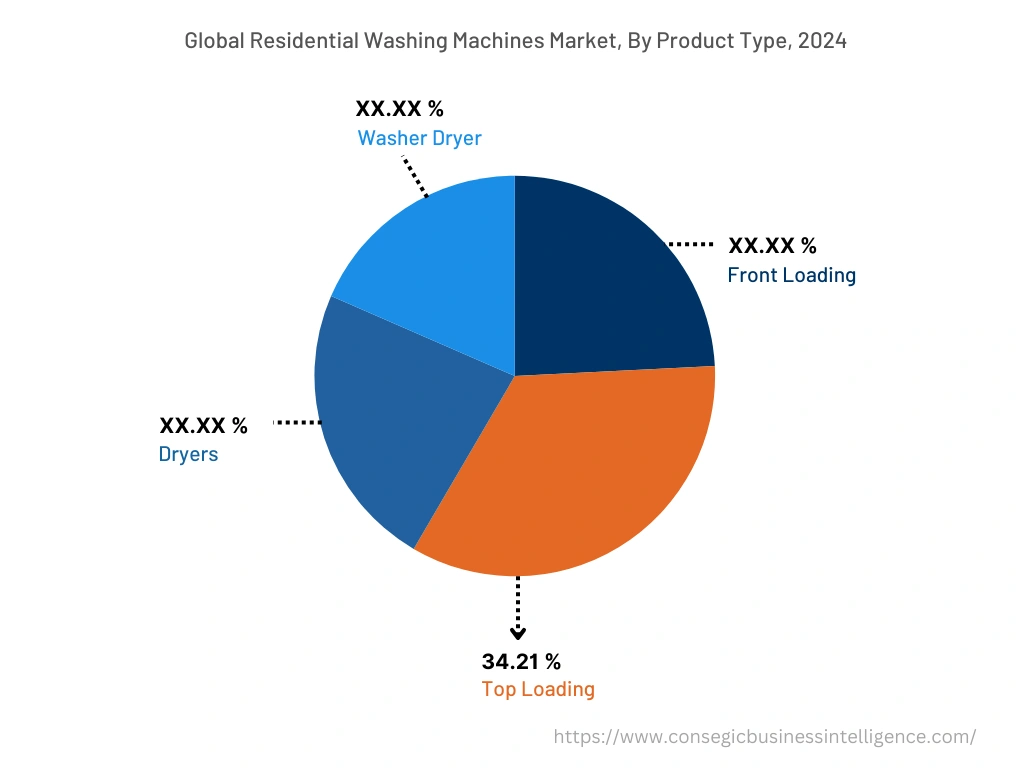 Global Residential Washing Machine Market, By Product Type, 2024 