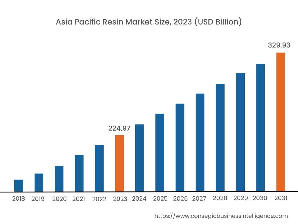 Resin Market By Region