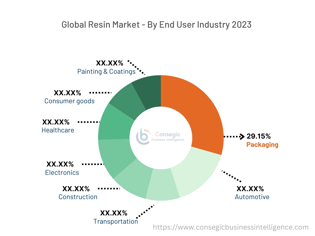 Resin Market By Type