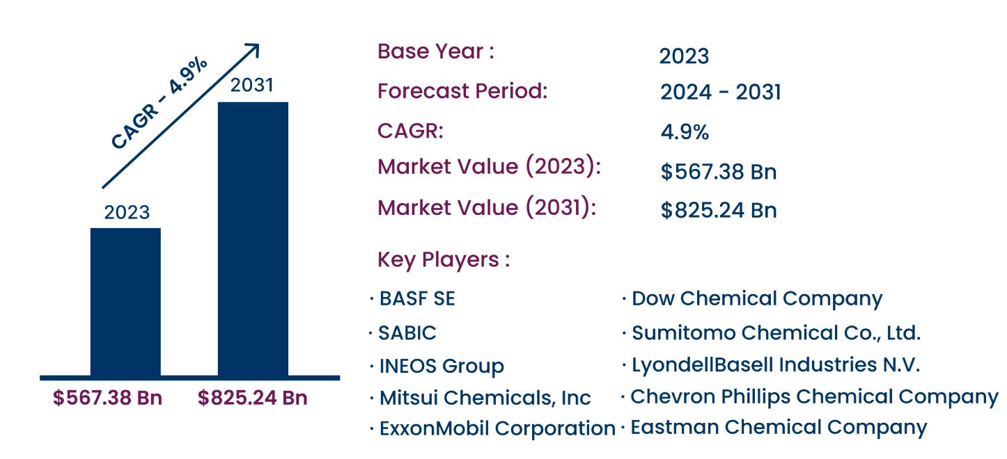 Global Resin Market