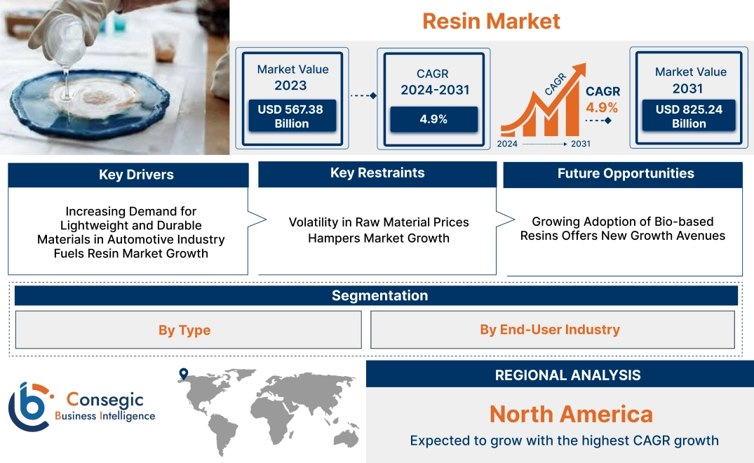 Resin Market