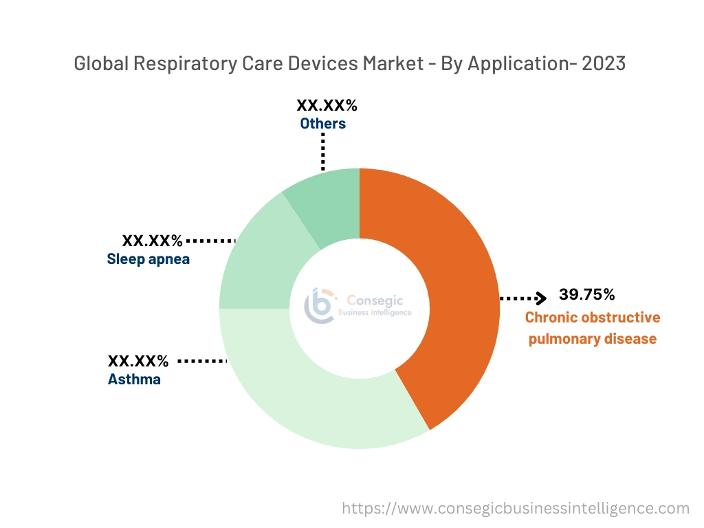 Respiratory Care Devices Market By Application