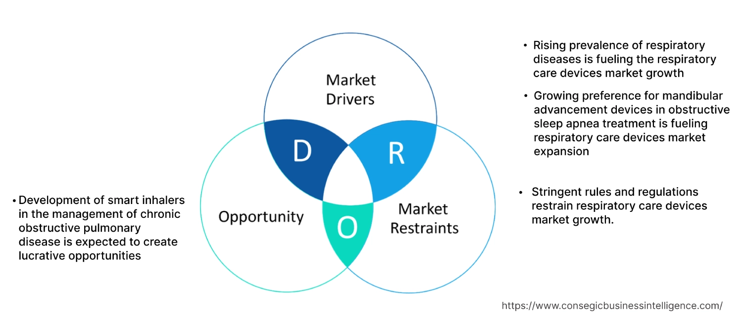 Respiratory Care Devices Market Dynamics