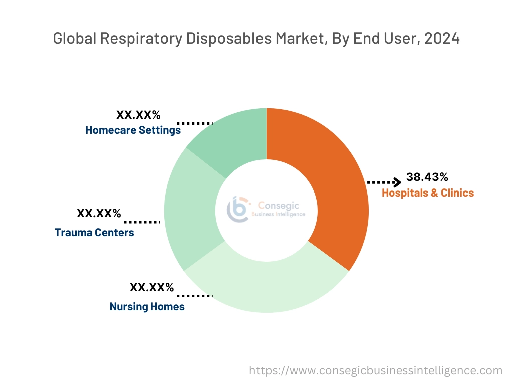 Respiratory Disposables Market By End User