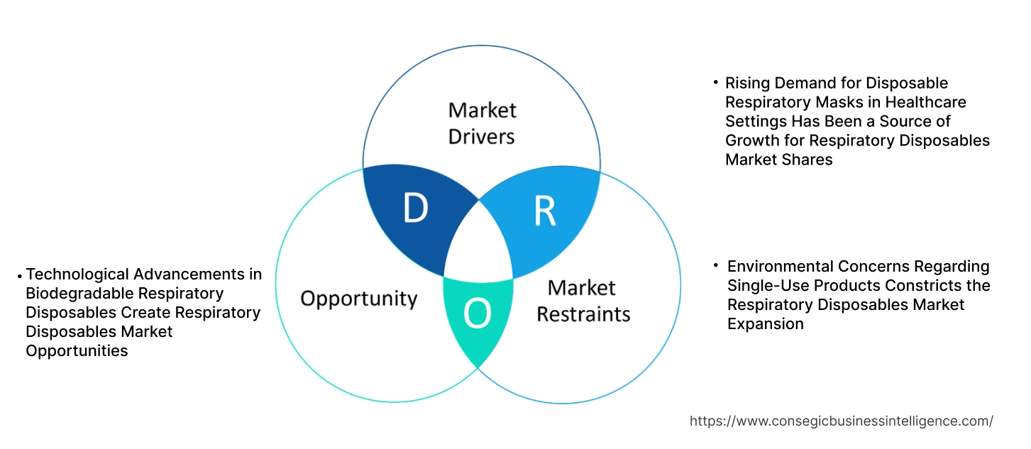 Respiratory Disposables Market Dynamics