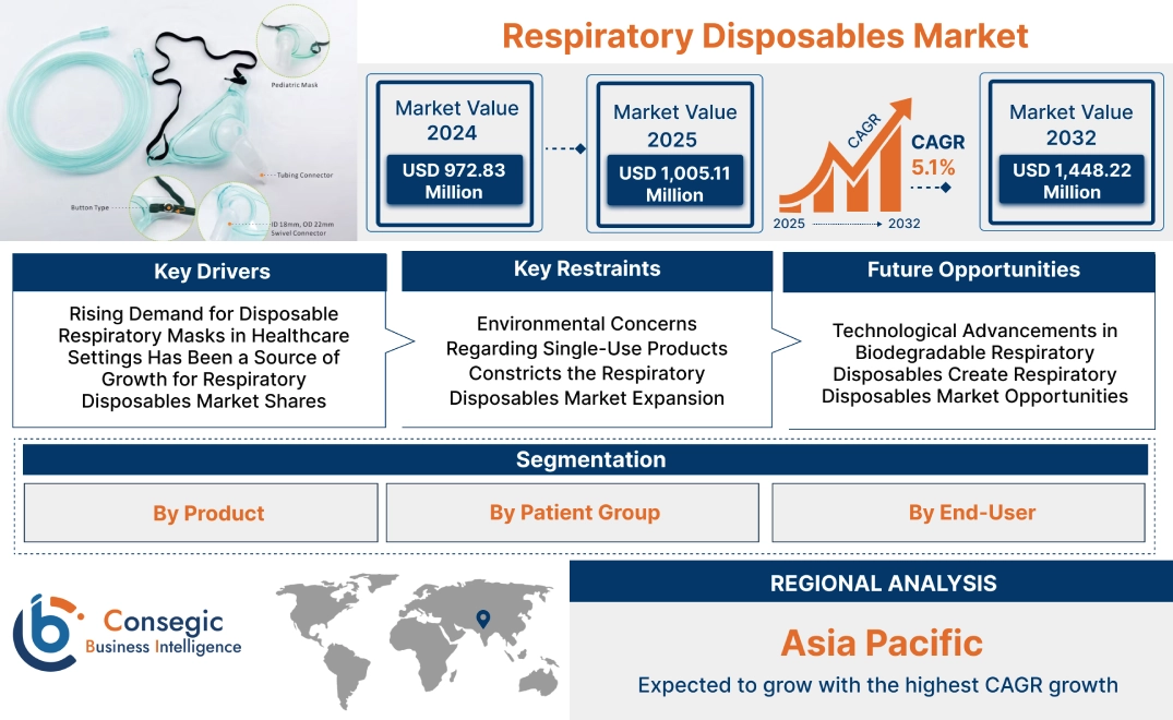 Respiratory Disposables Market