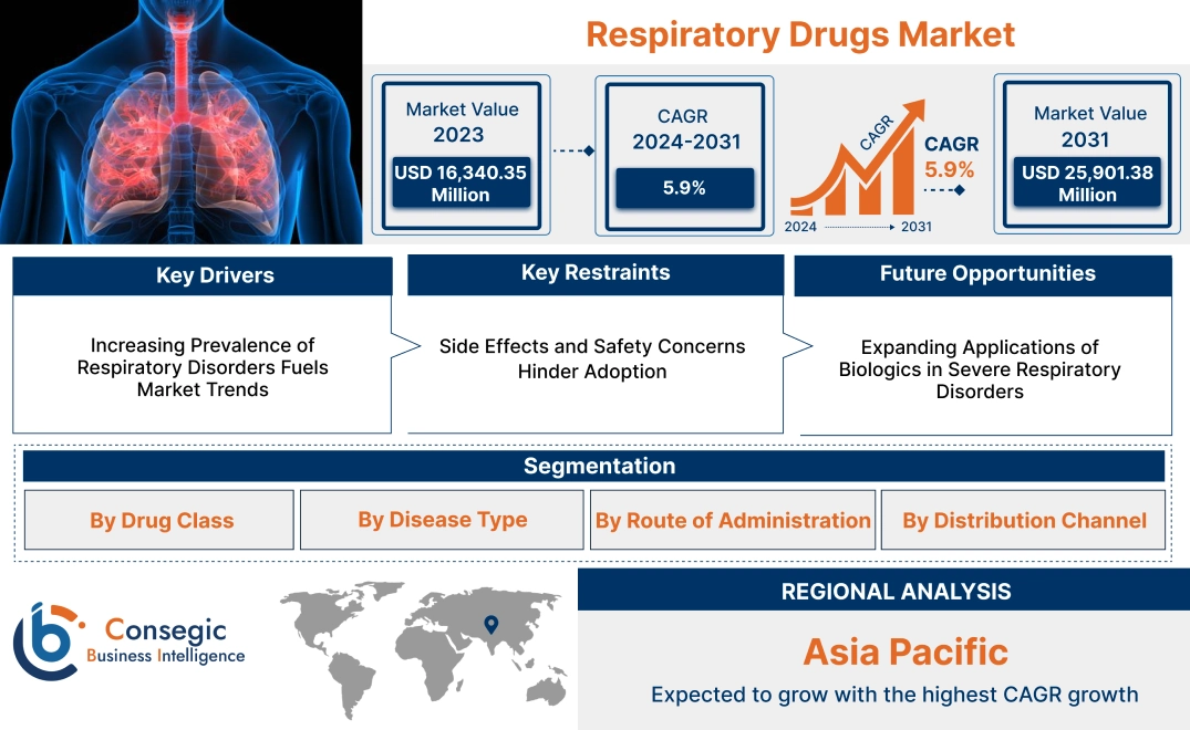 Respiratory Drugs Market