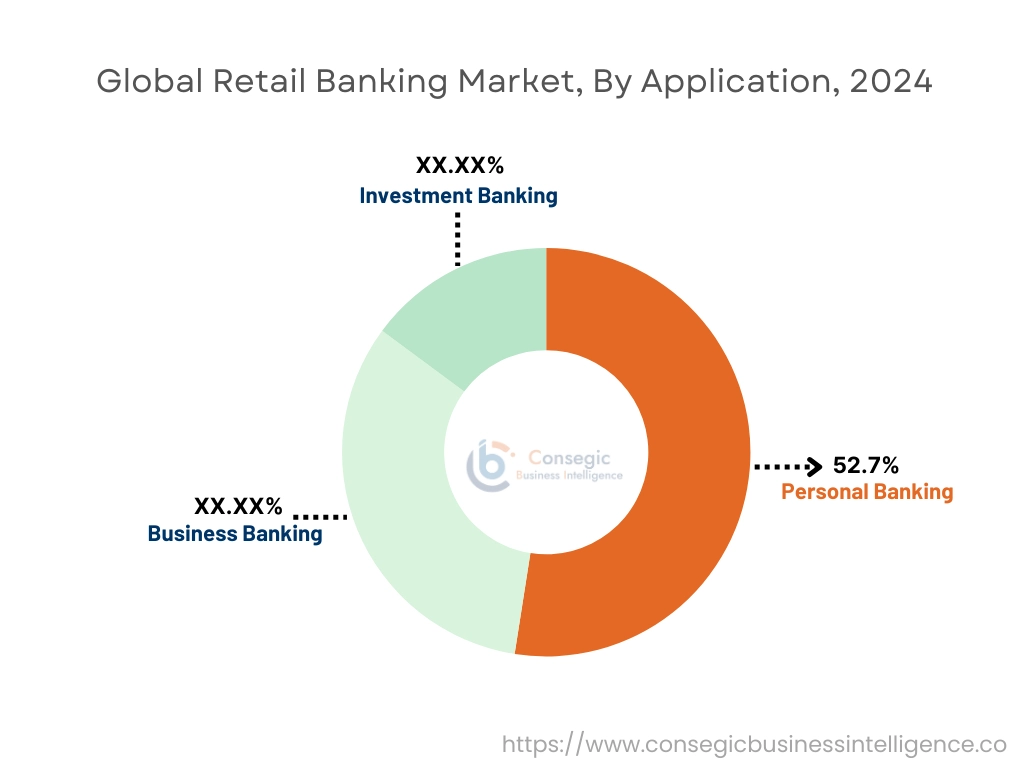 Retail Banking Market By Application