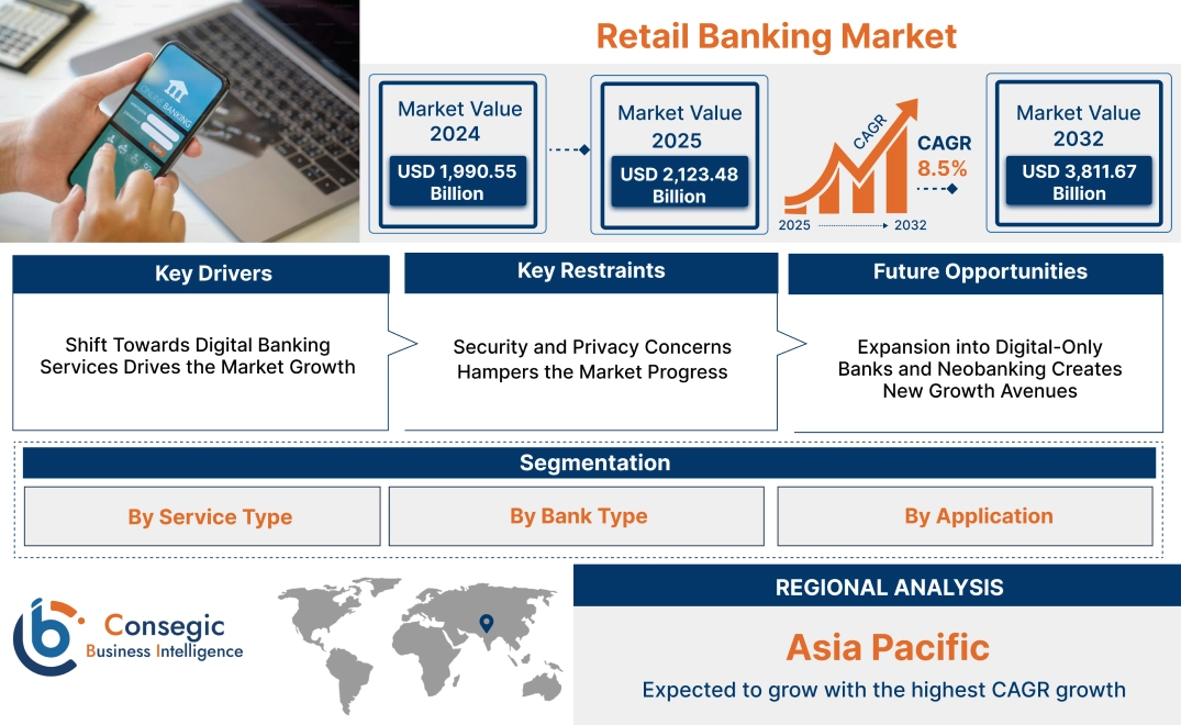 Retail Banking Market