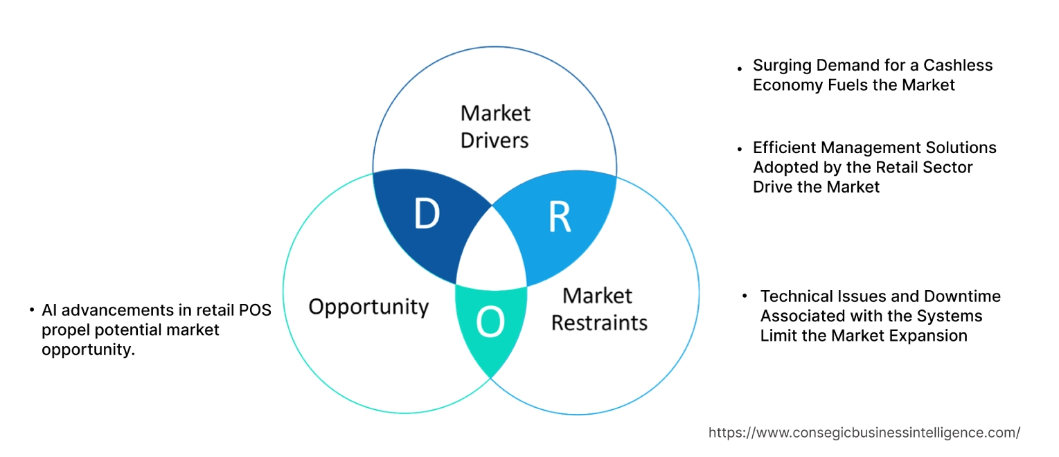 Retail Point of Sale Terminal Market Dynamics