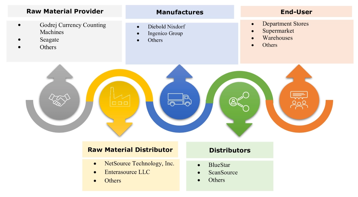 Retail Point of Sale Terminal Market Ecosystem