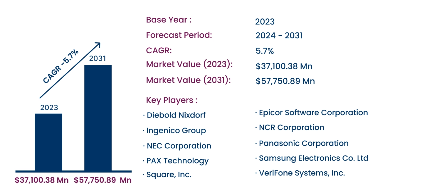 Global Retail Point of Sale Terminal Market 