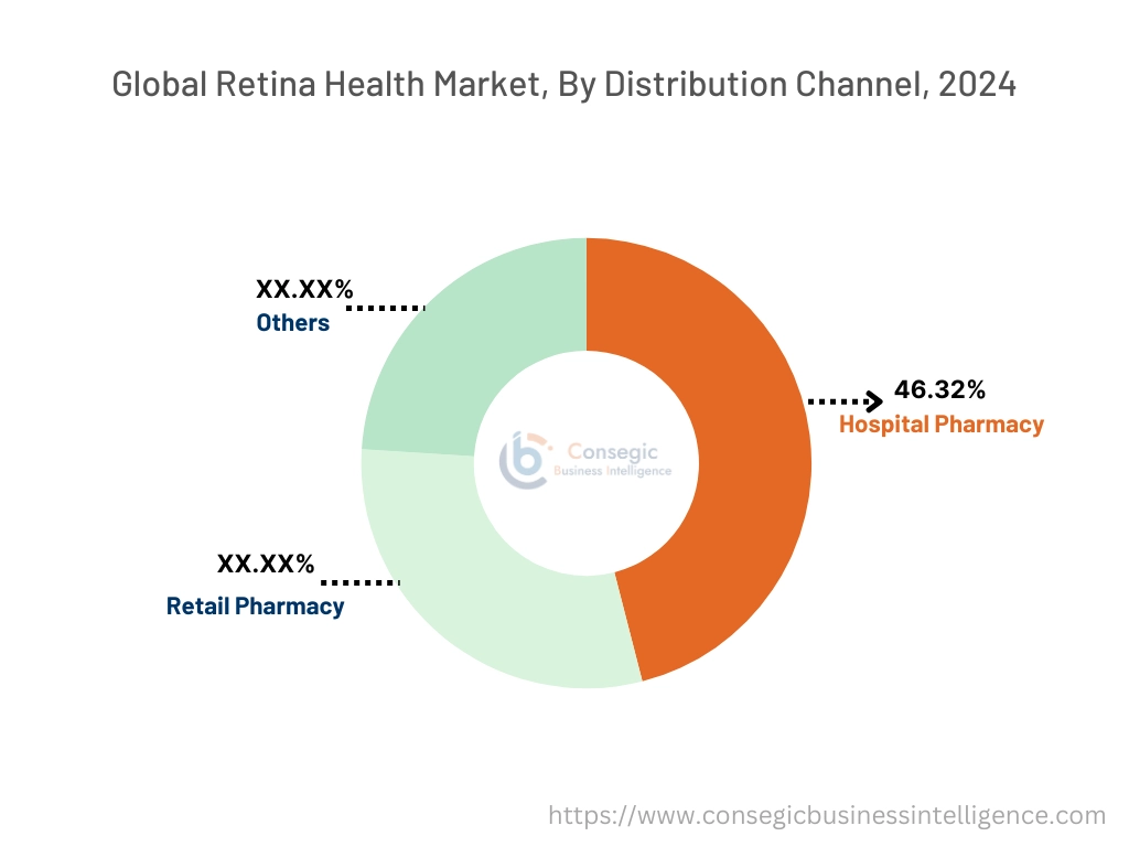 Retina Health Market By Distribution Channel