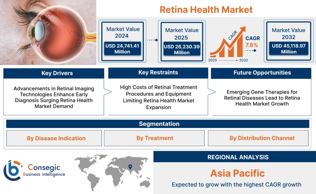 Retina Health Market