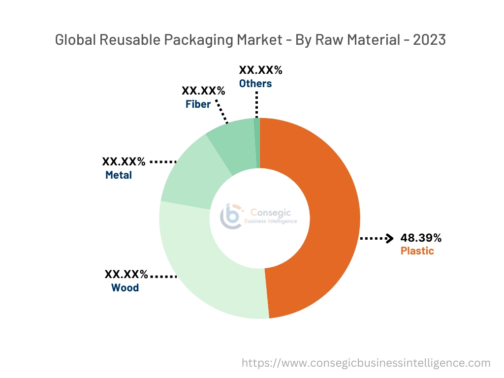 Reusable Packaging Market By Raw Material