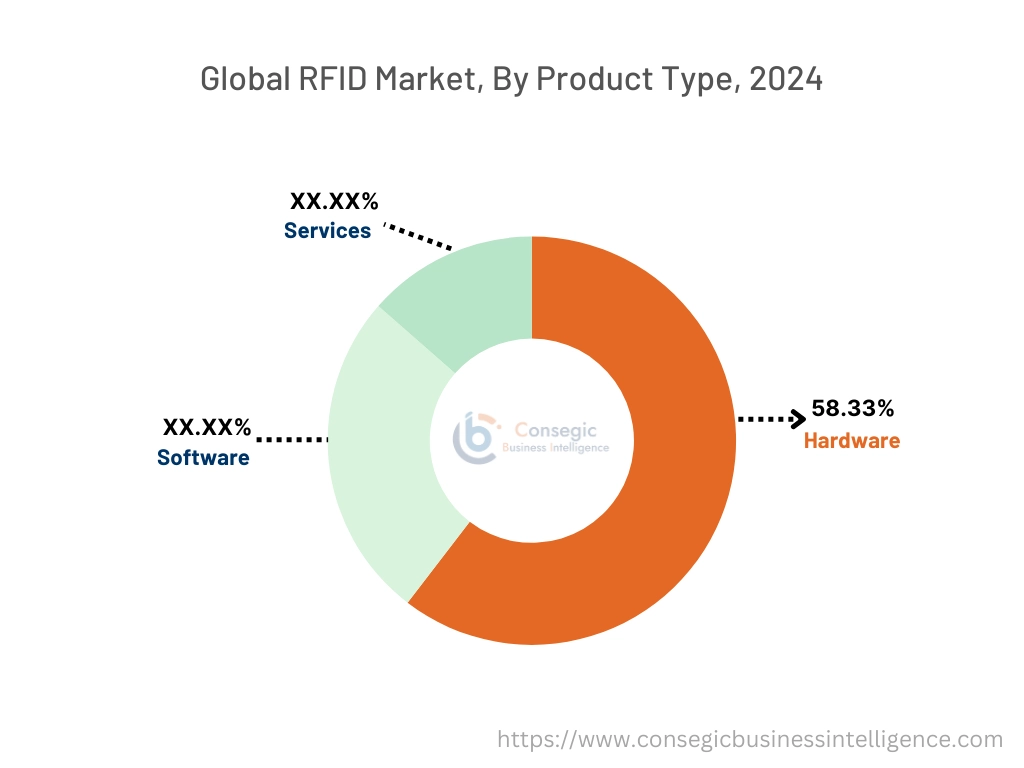 RFID Market By Product Type