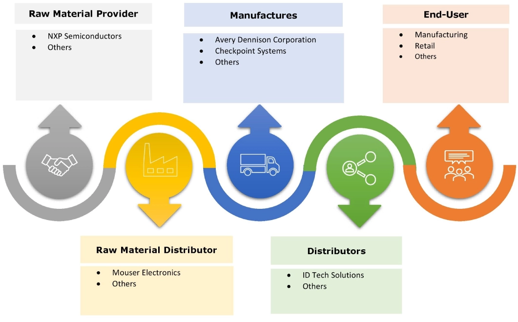 RFID Market Ecosystem