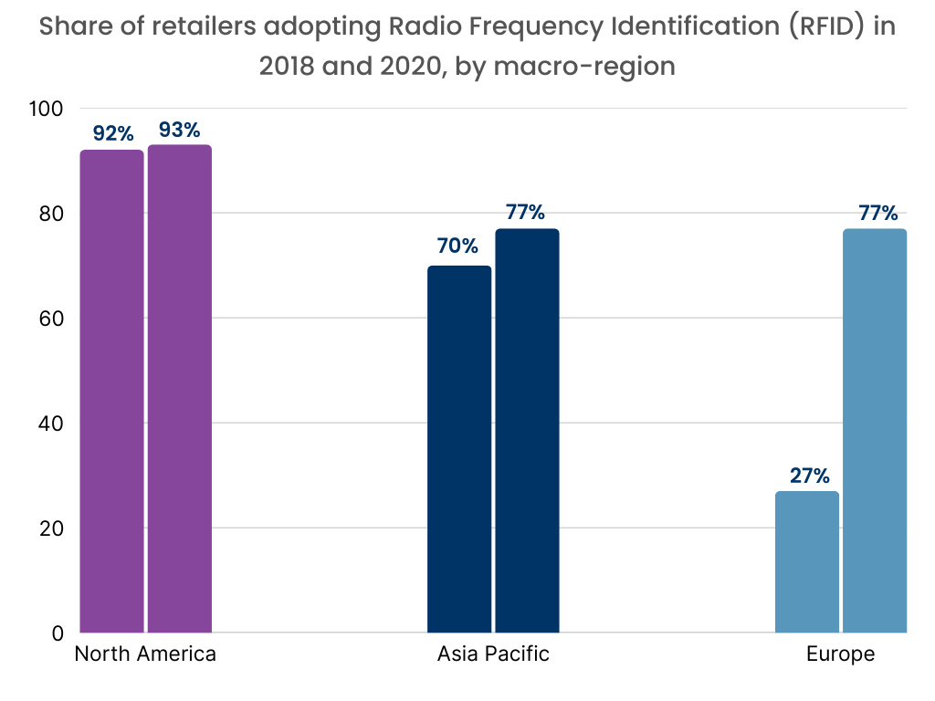 RFID Market Graph