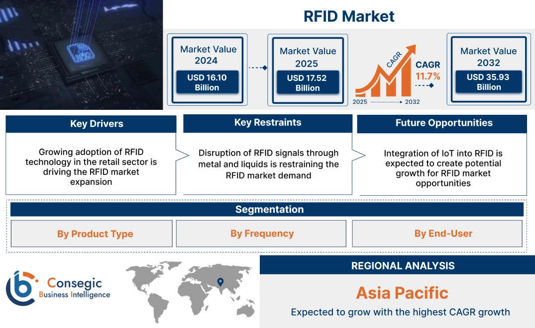 RFID Market