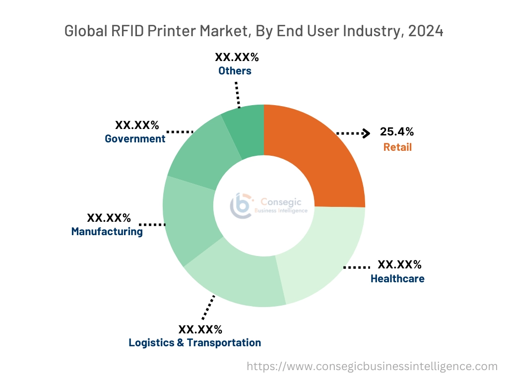 RFID Printer Market By end-user industr