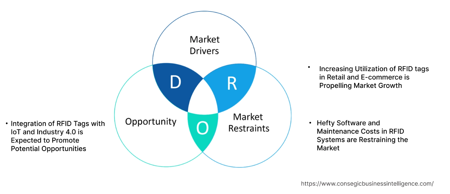 RFID Tags Market Dynamics