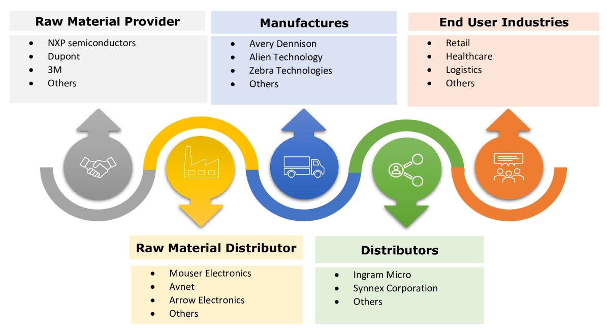 RFID tags Market Ecosystem