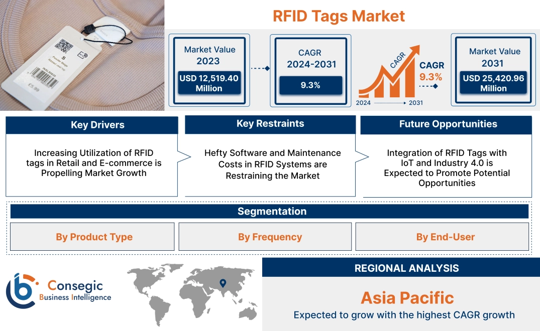 RFID Tags Market