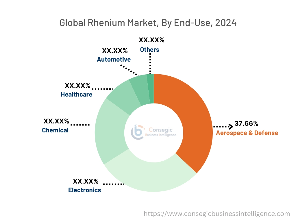 Rhenium Market By End Use