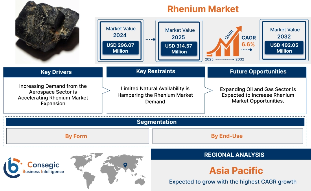 Rhenium Market