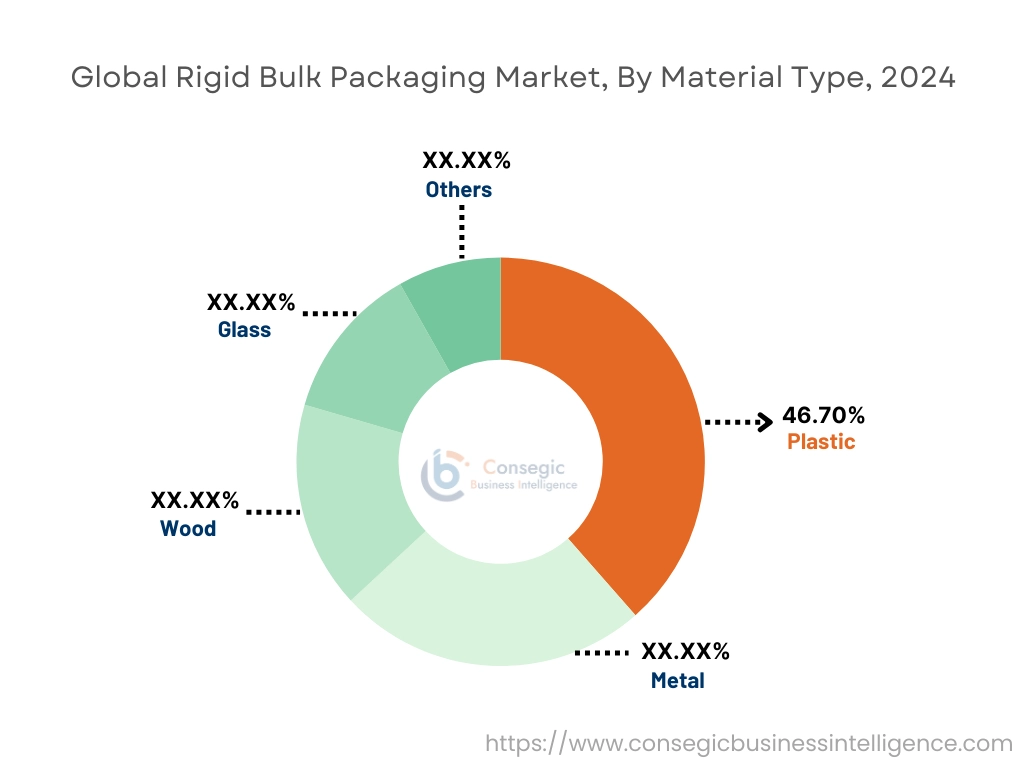 Rigid Bulk Packaging Market By Material Type