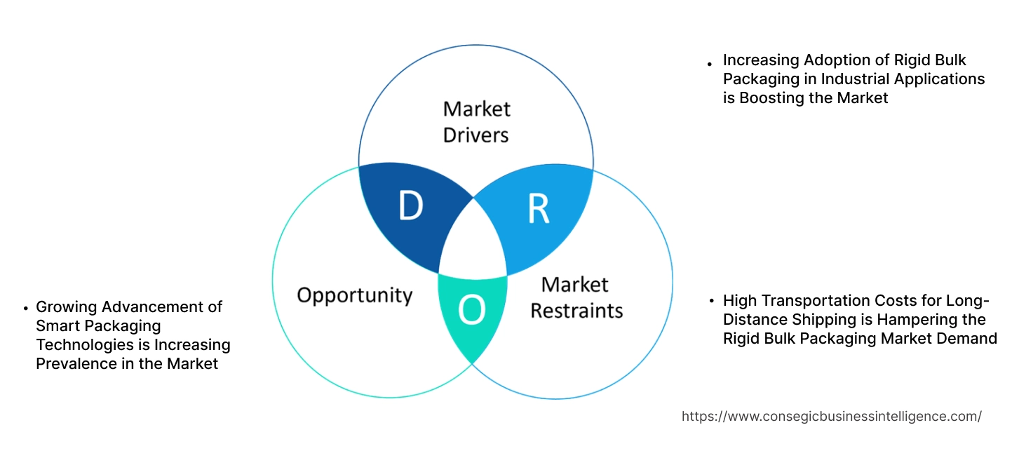 Rigid Bulk Packaging Market Dynamics