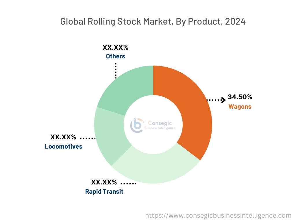 Rolling Stock Market By Product