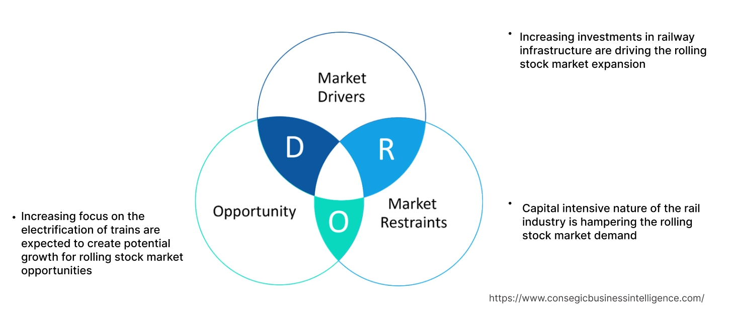 Rolling Stock Market Dynamics